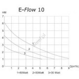 Deltec E-Flow - el.riadené čerpadlo