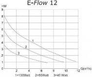 Deltec E-Flow - el.riadené čerpadlo