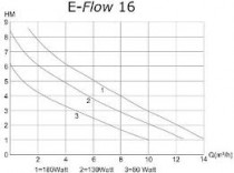 Deltec E-Flow - el.riadené čerpadlo